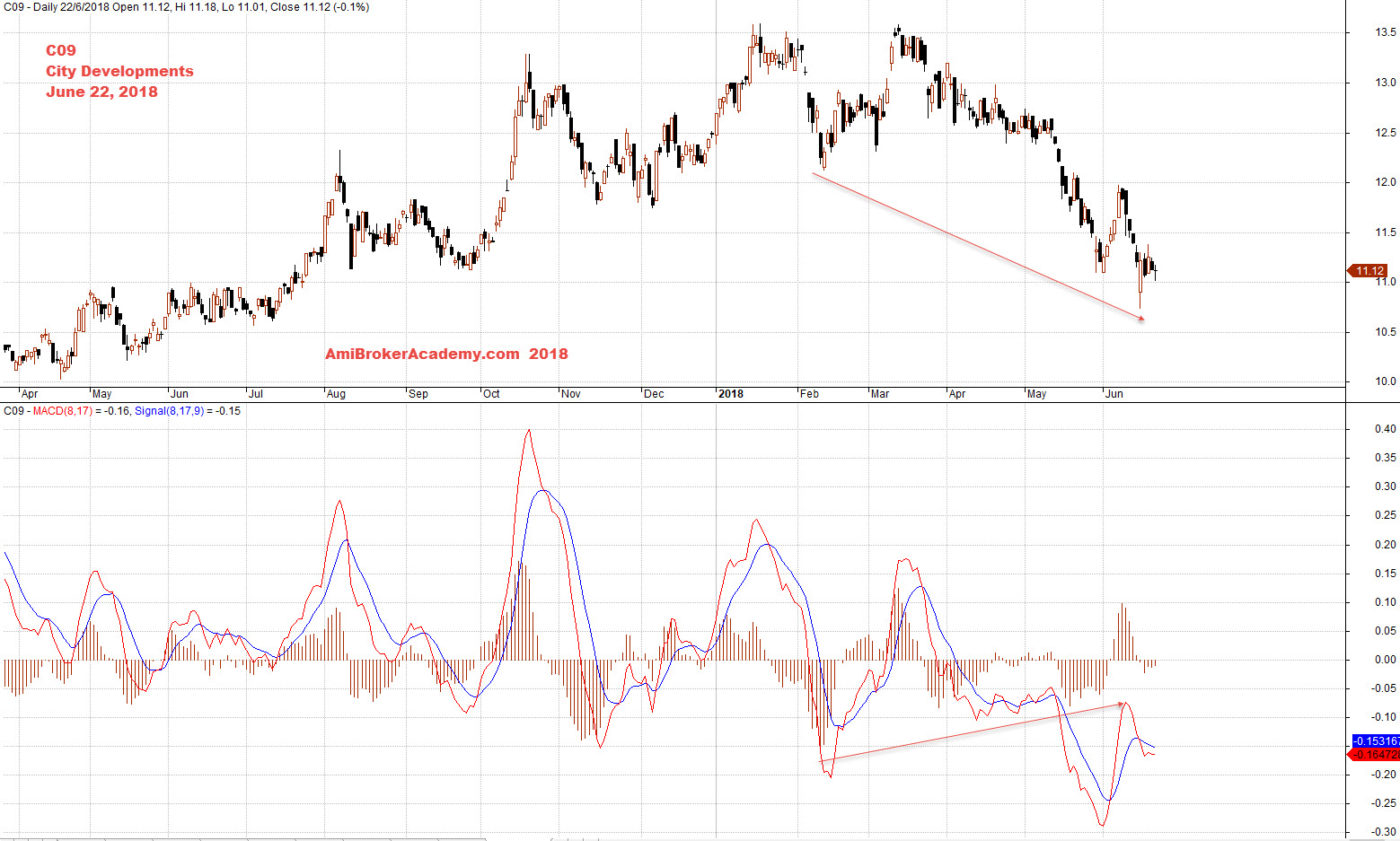 City Developments and MACD