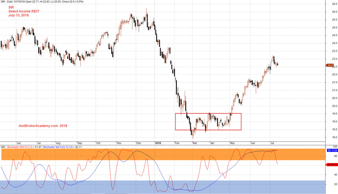 Reit Stock Chart