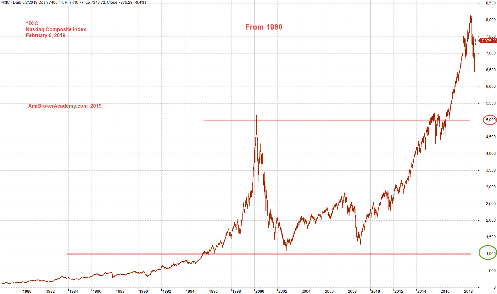 From 1980 | US Stock Index | ^IXIC | NASDAQ Composite Index Stock