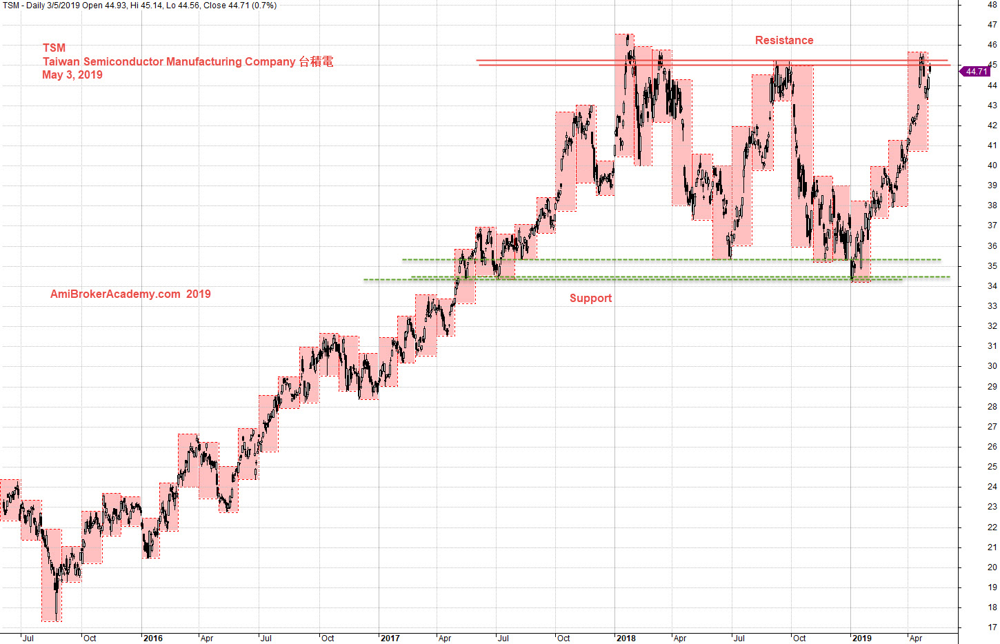 Stock tsm Taiwan Semiconductor