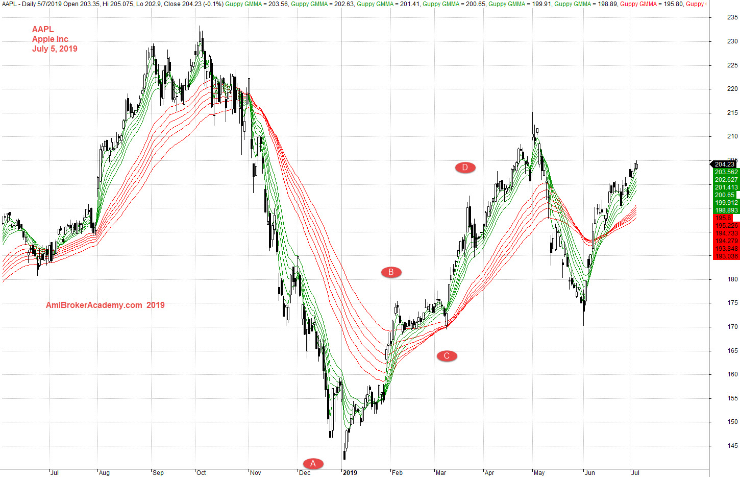 Guppy Multiple Moving Average | AAPL | Apple Inc Stock ...