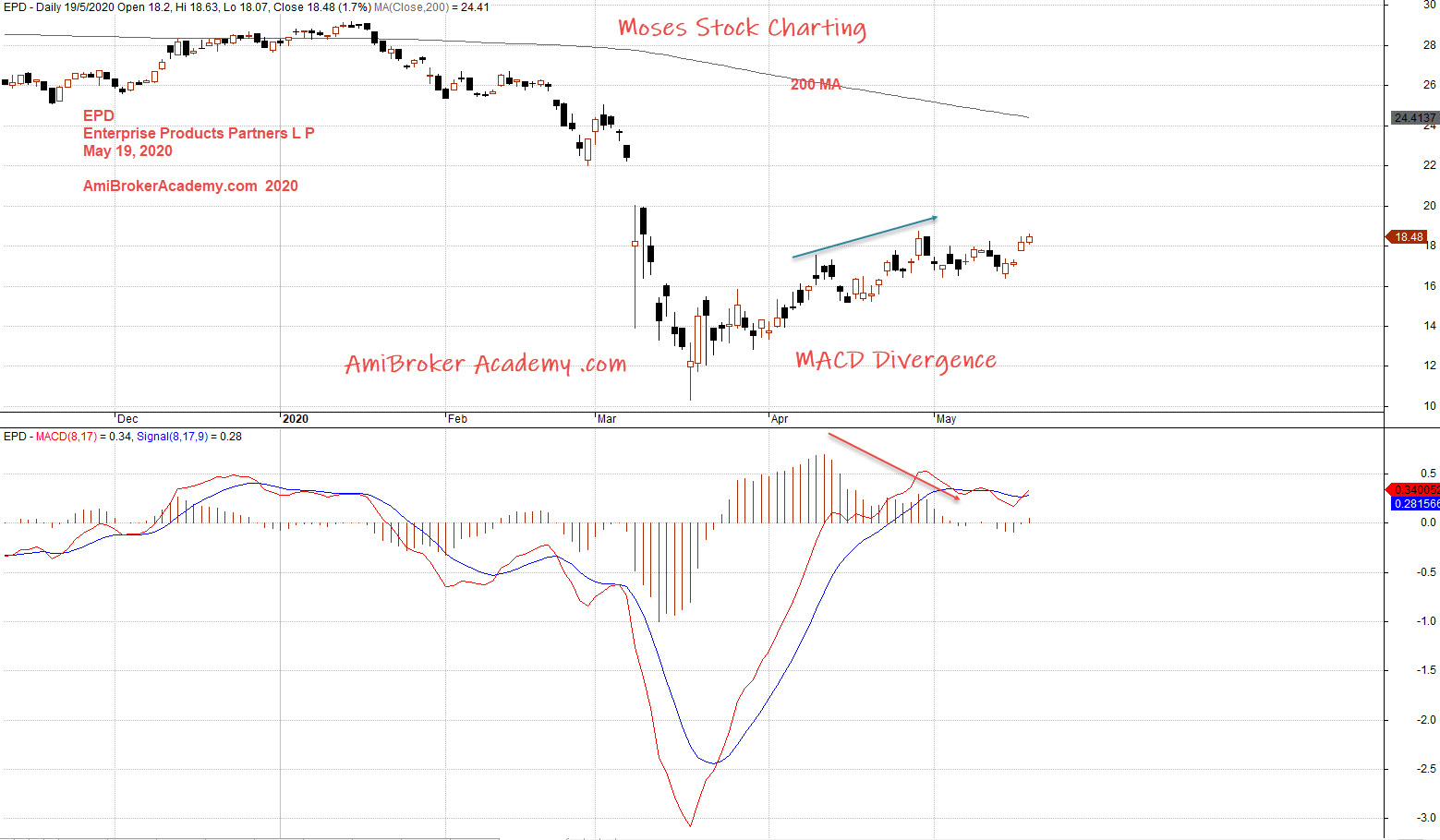 Moses Stock Charting 摩西股票图表 Epd Enterprise Products Partners Lp Stock Charting Amibrokeracademy Com Amibrokeracademy Com