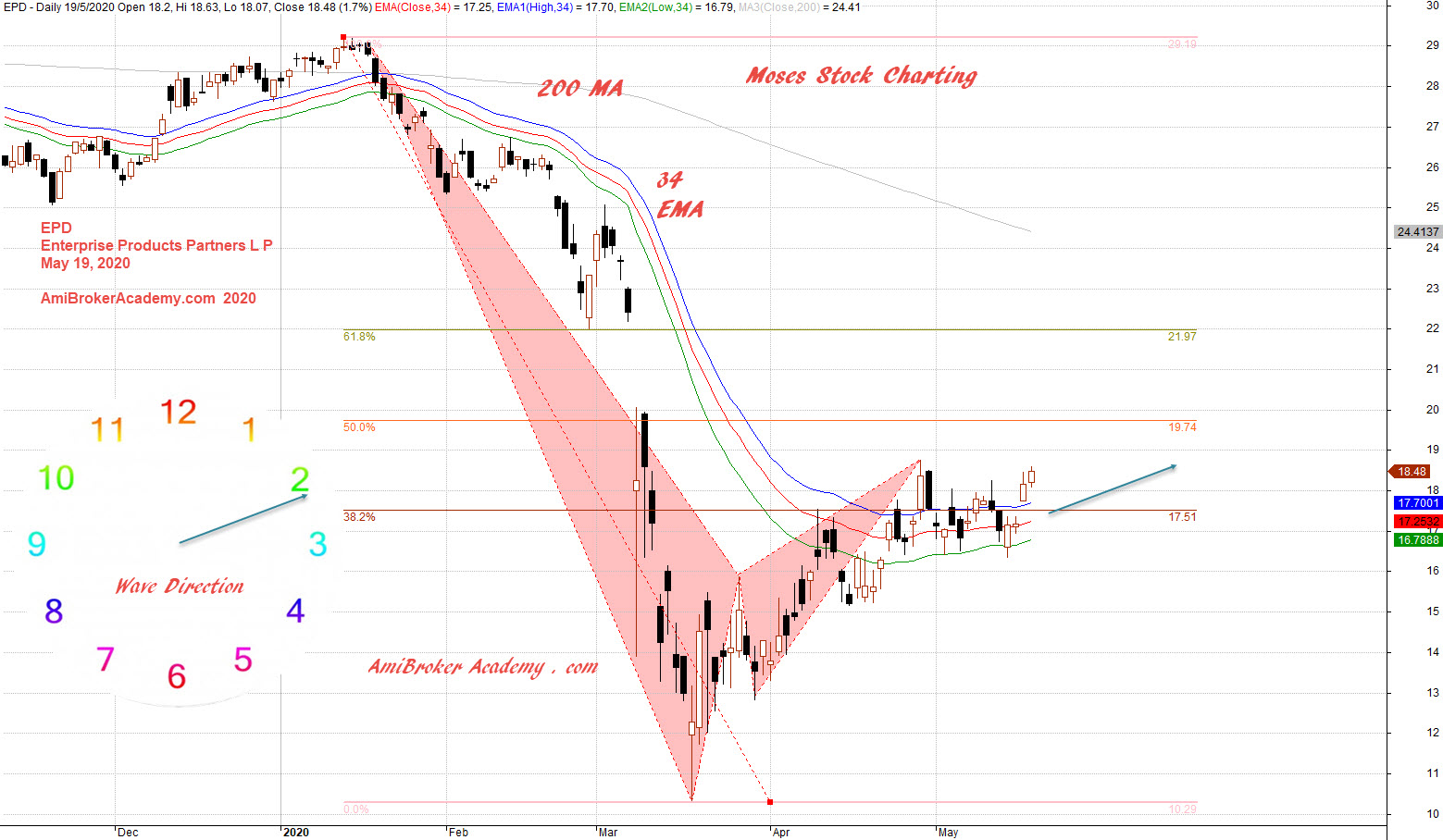 Moses Stock Charting 摩西股票图表 Epd Enterprise Products Partners Lp Stock Charting Amibrokeracademy Com Amibrokeracademy Com