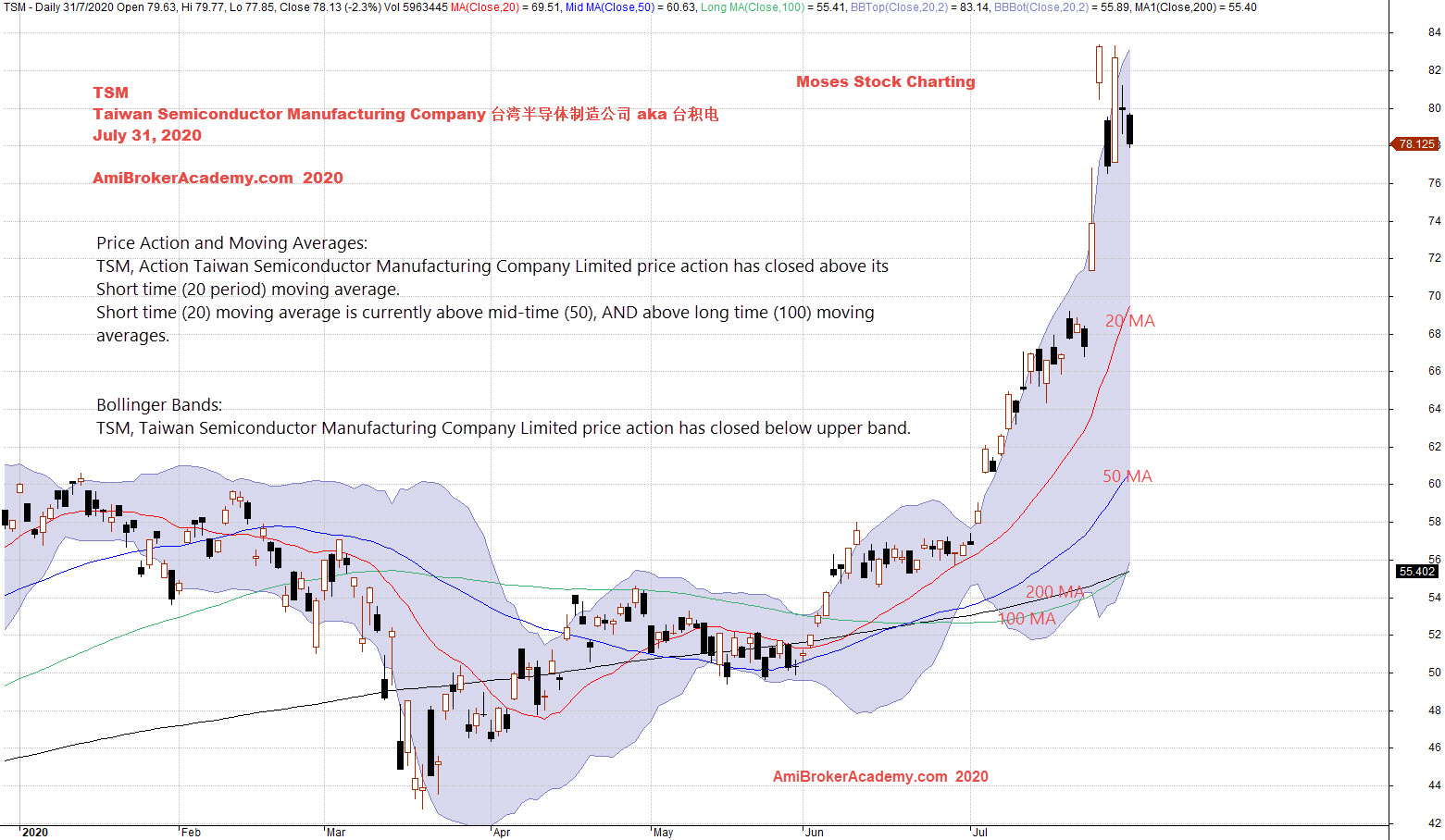 Tsm stock