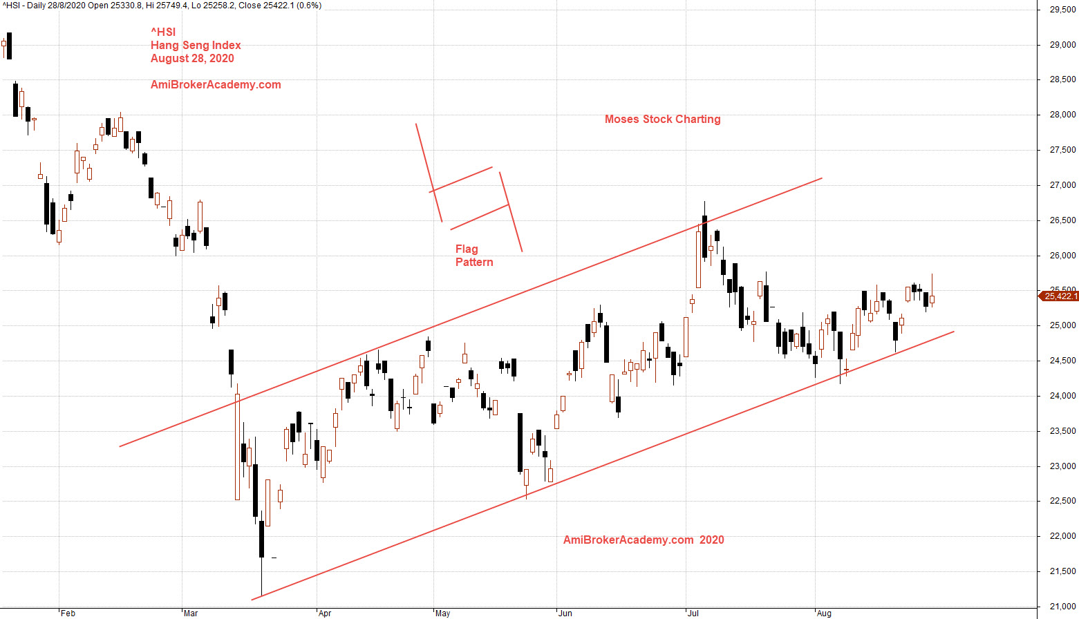 Hangseng index