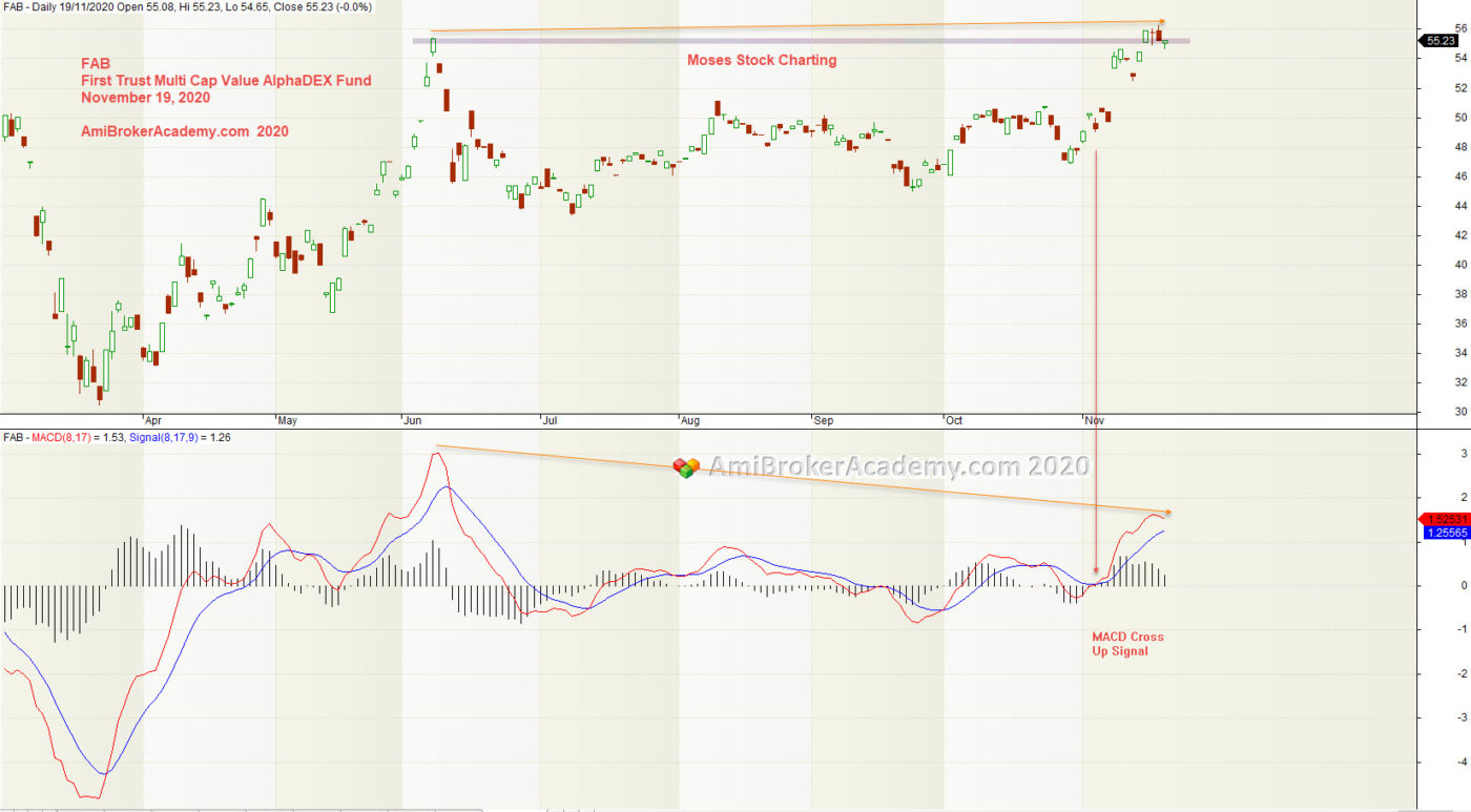 FAB, First Trust Multi Cap Value AlphaDEX Fund - MACD Cross Up Signa; and MACD Divergence.