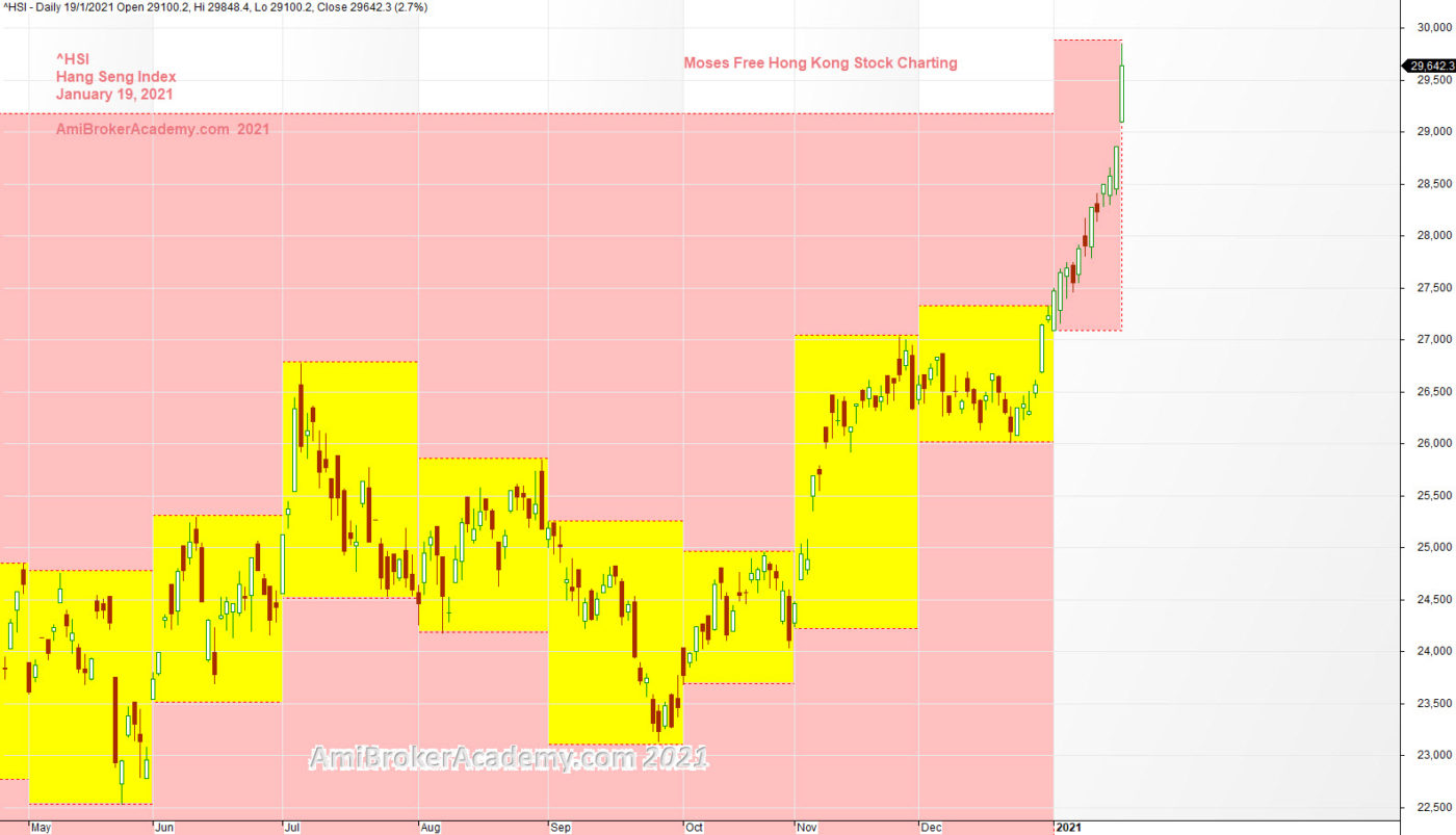  HSI Hang Seng Index Moses Hong Kong Stock Charting AmiBrokerAcademy