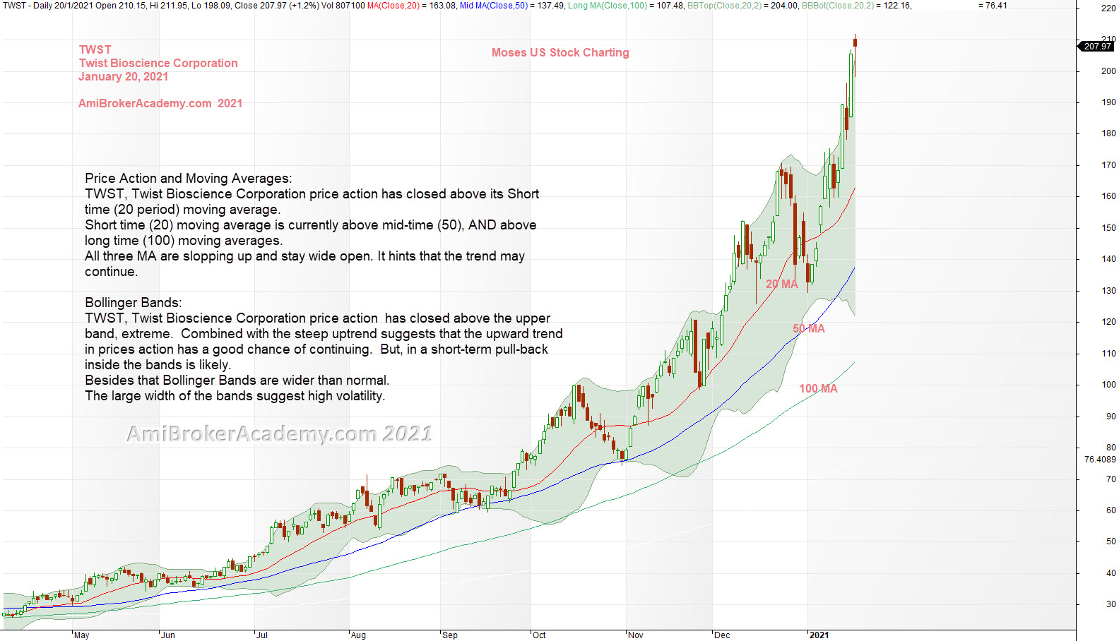 Bull Trend, Twist Bioscience Corp's Bollinger Bands and Moving Average Charting