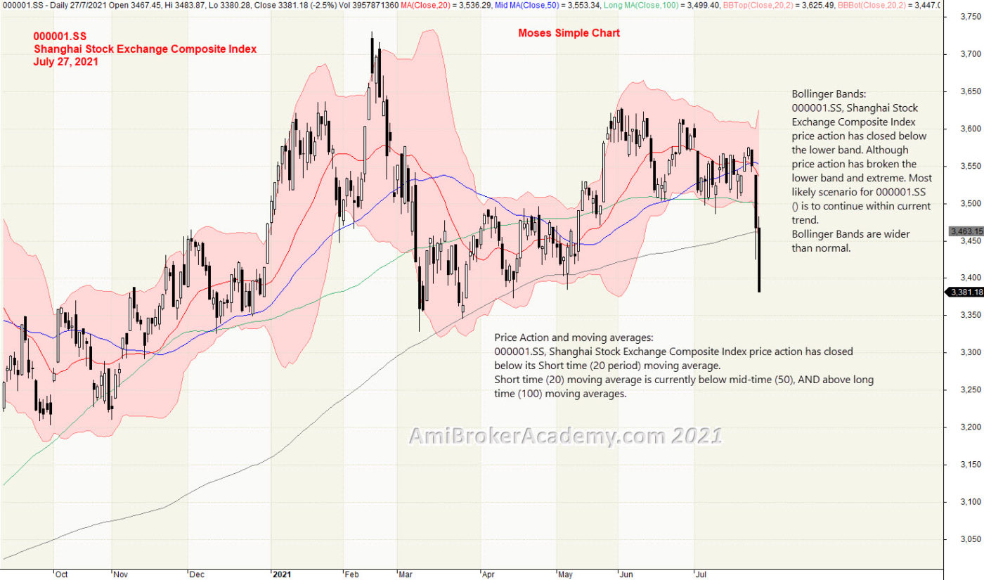 Shanghai Stock Exchange Composite Index and Bollinger Bands and Moving Averages