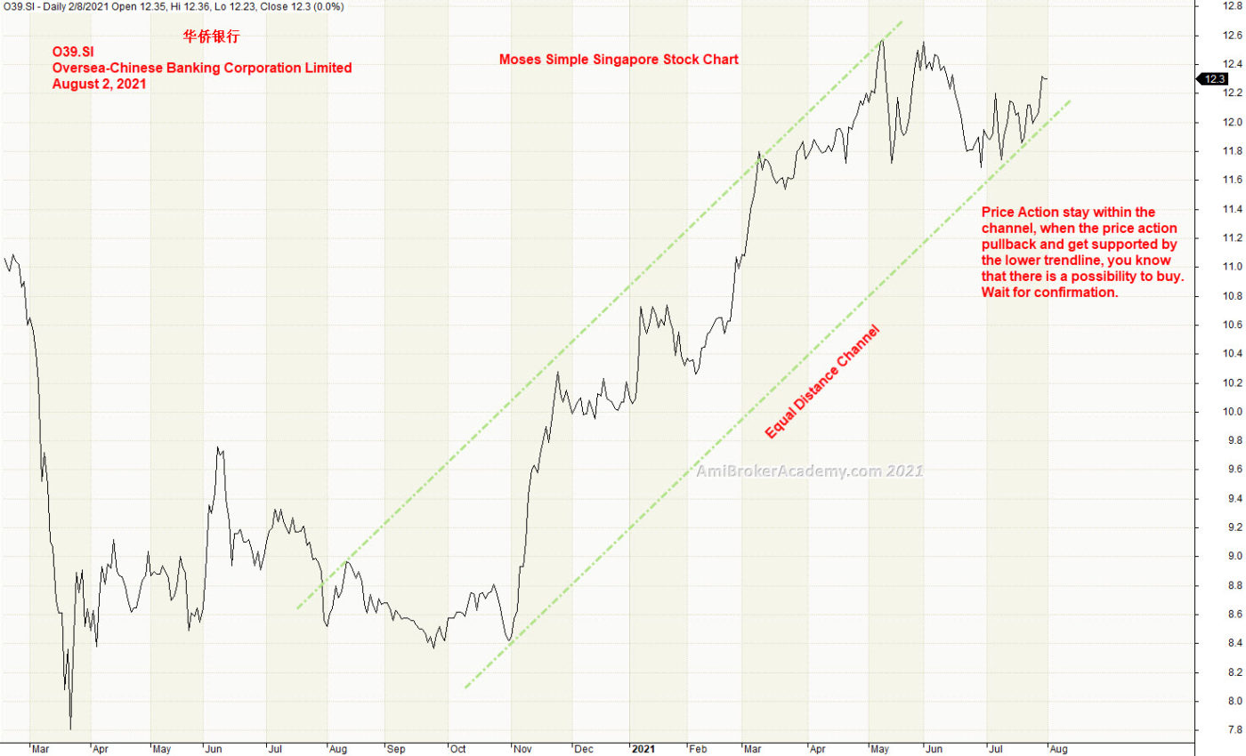 Line Chart, Equal Distance Channel, OCBC Bank
