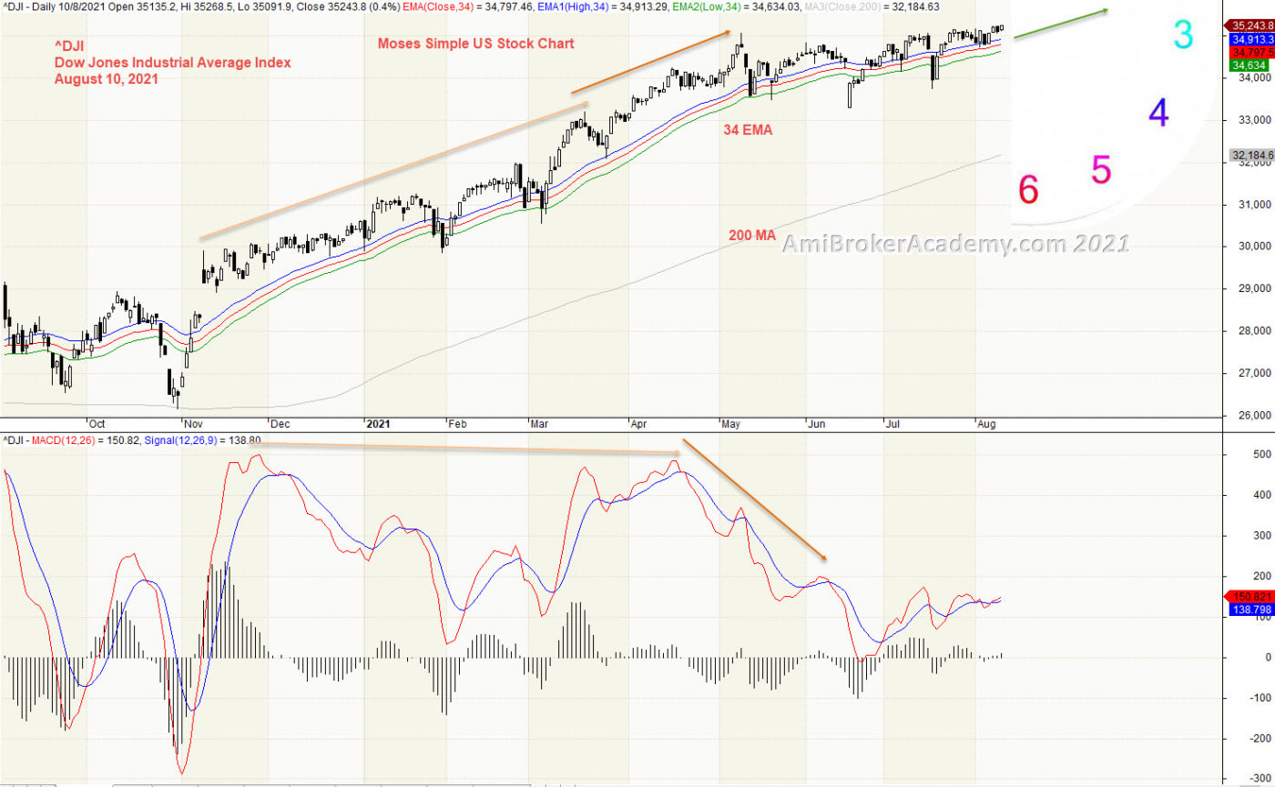Dow jones chart
