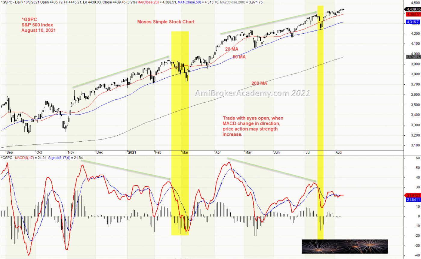 S&P 500 Index, MACD Divergence, US Stock
