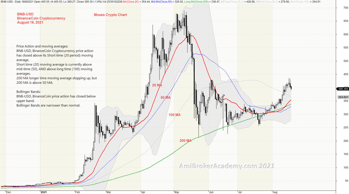 BinanceCoin Crypto and Bollinger Bands and Moving Averages, BNB USD
