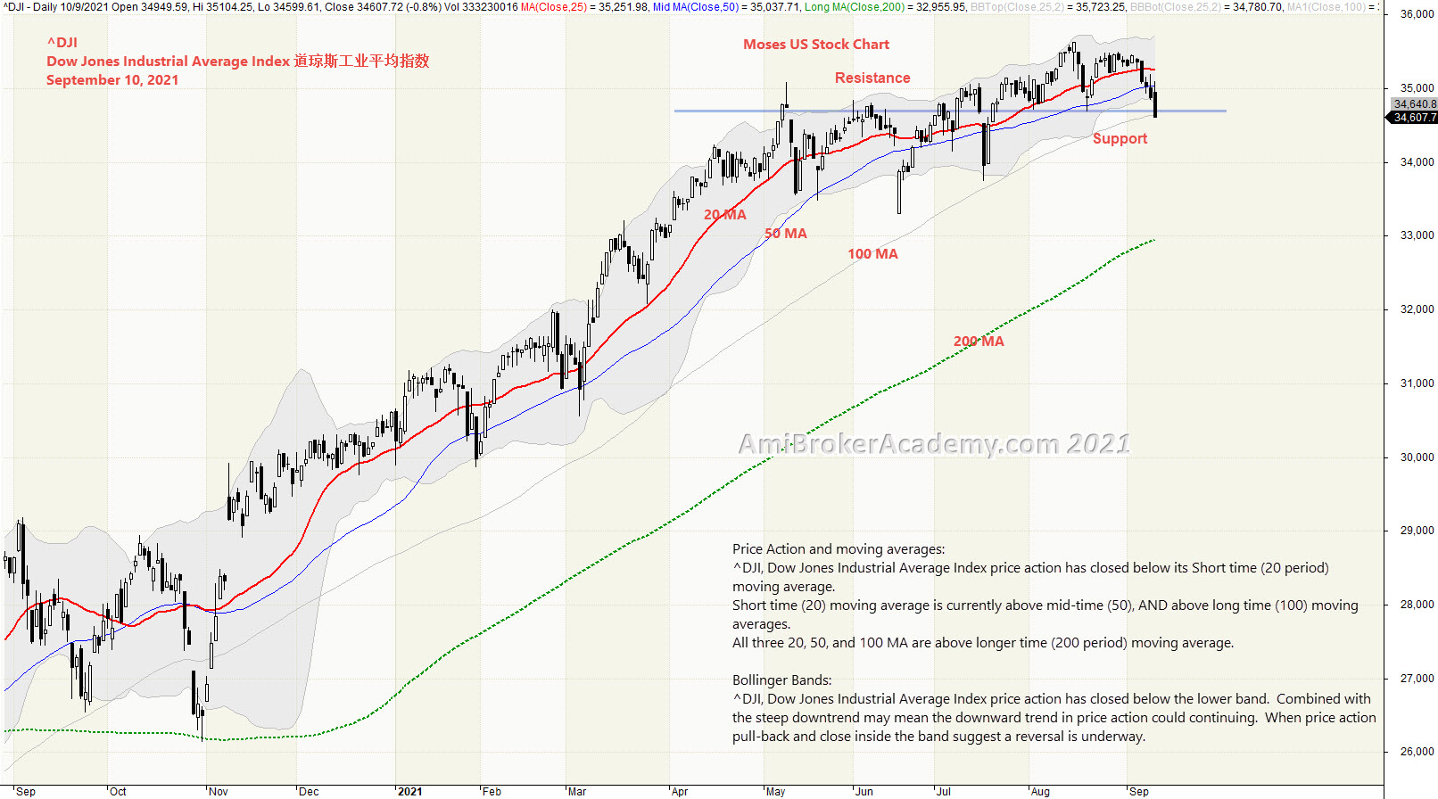 Moses US Stock Column, stock column, Free US Stock Chart Moses< Dow Index, 
道指数
