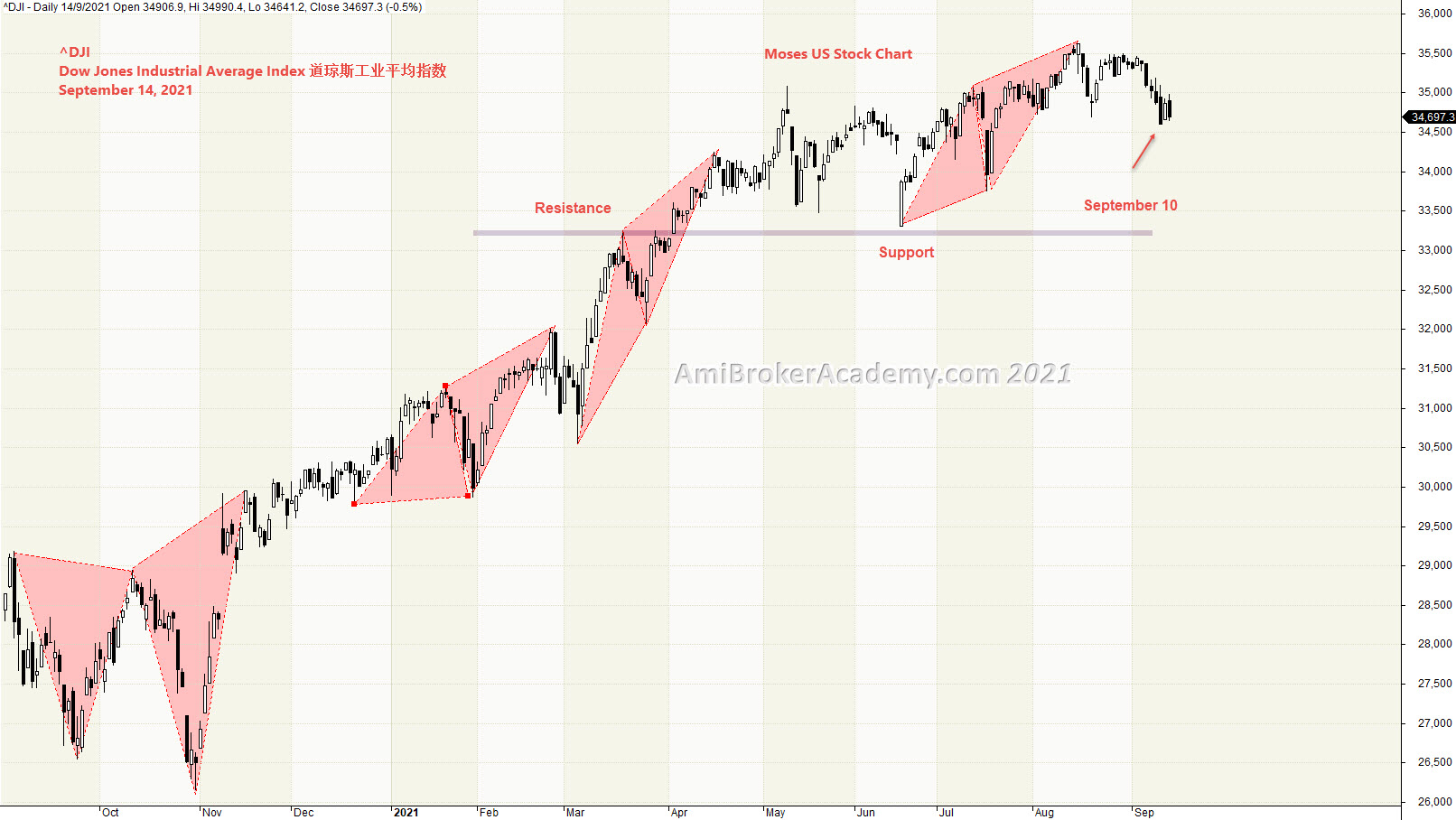 Dow Jones Industrial Average Index, 道指数, Geometry, Price Action