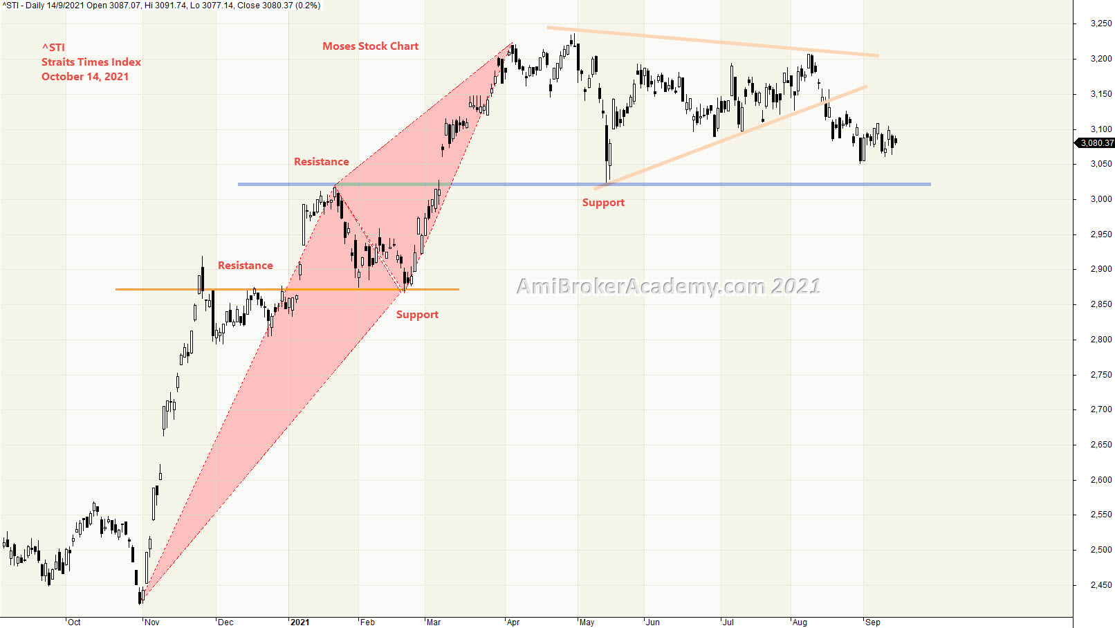 Straits Times Index, Geometry, Price Action, ST Index
