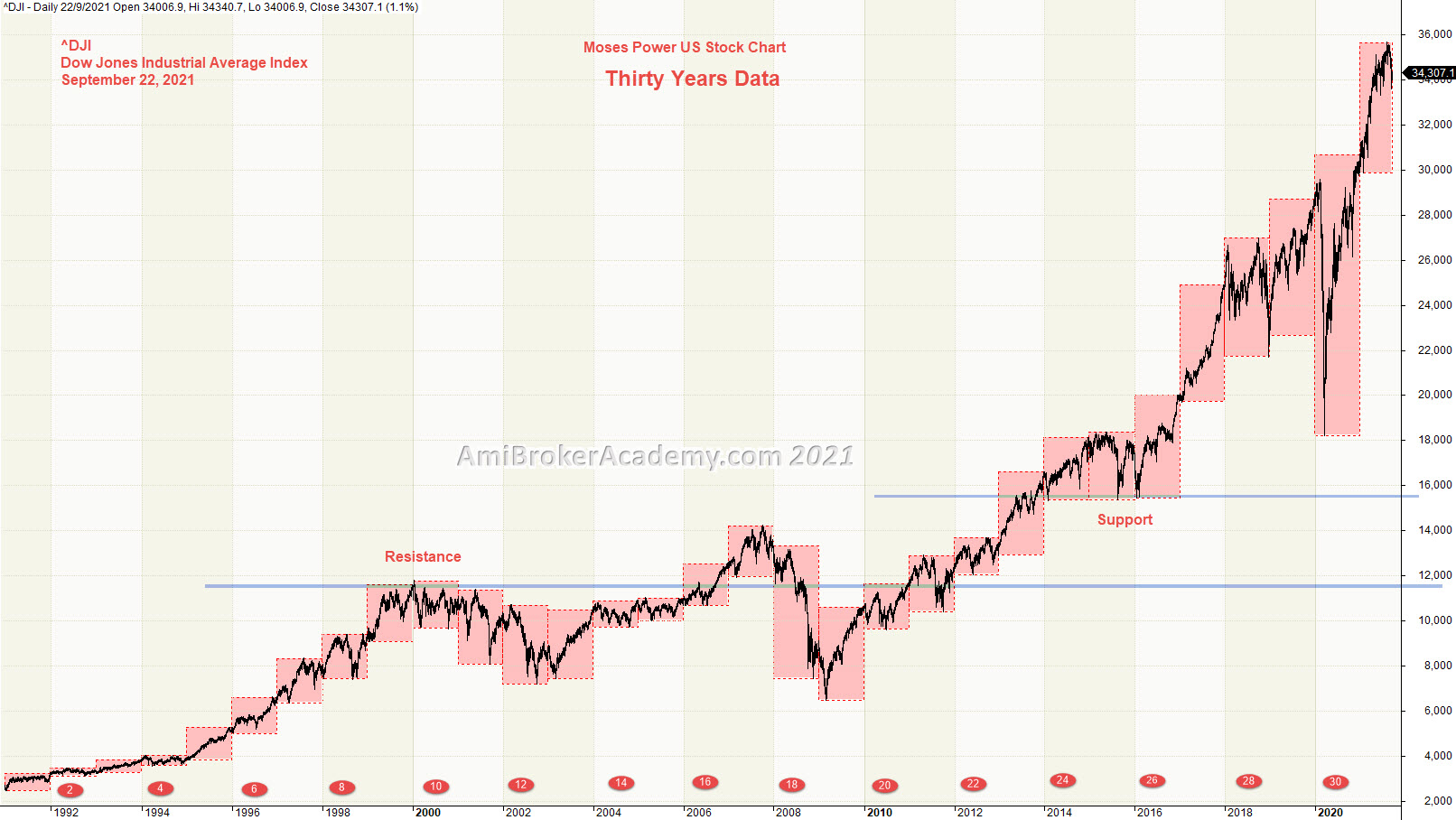 Dow Jones Industrial Average Index, Thirty Years Data, Year High Low, Support Resistance