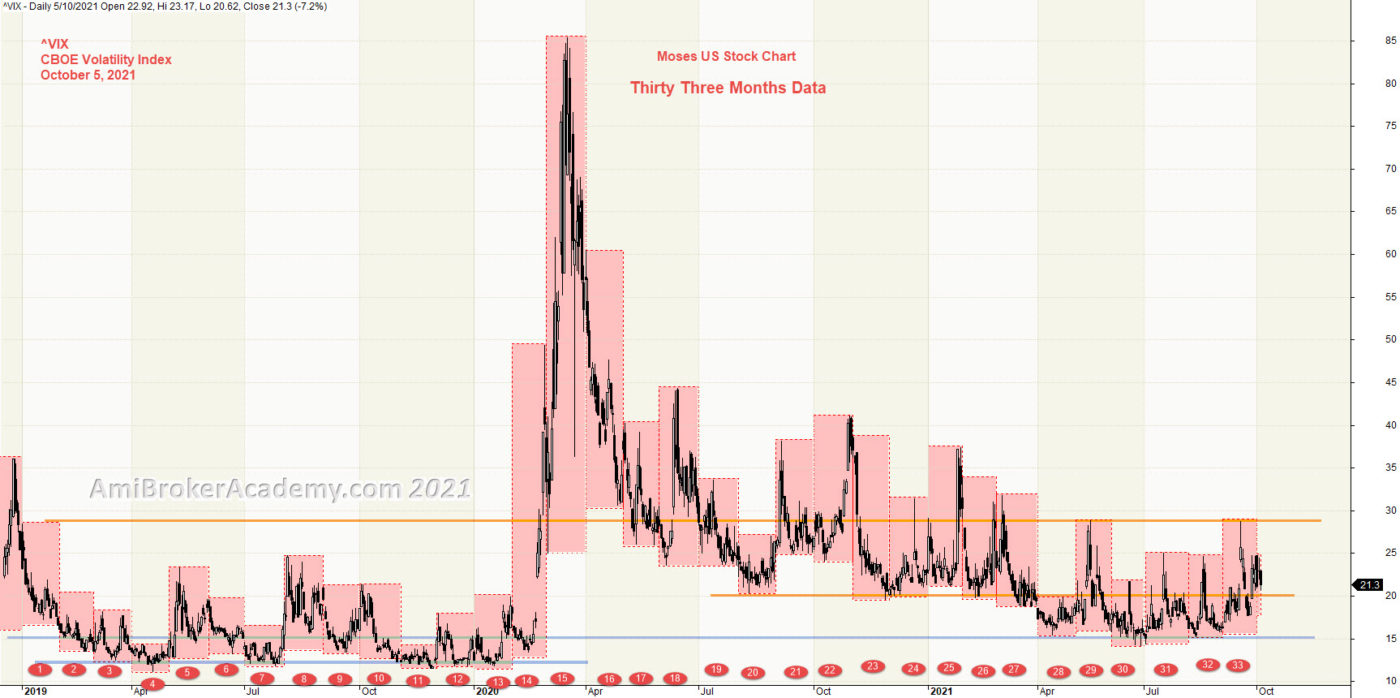 Volatility Index and Month High Low and Thirty Three Months Data, VIX