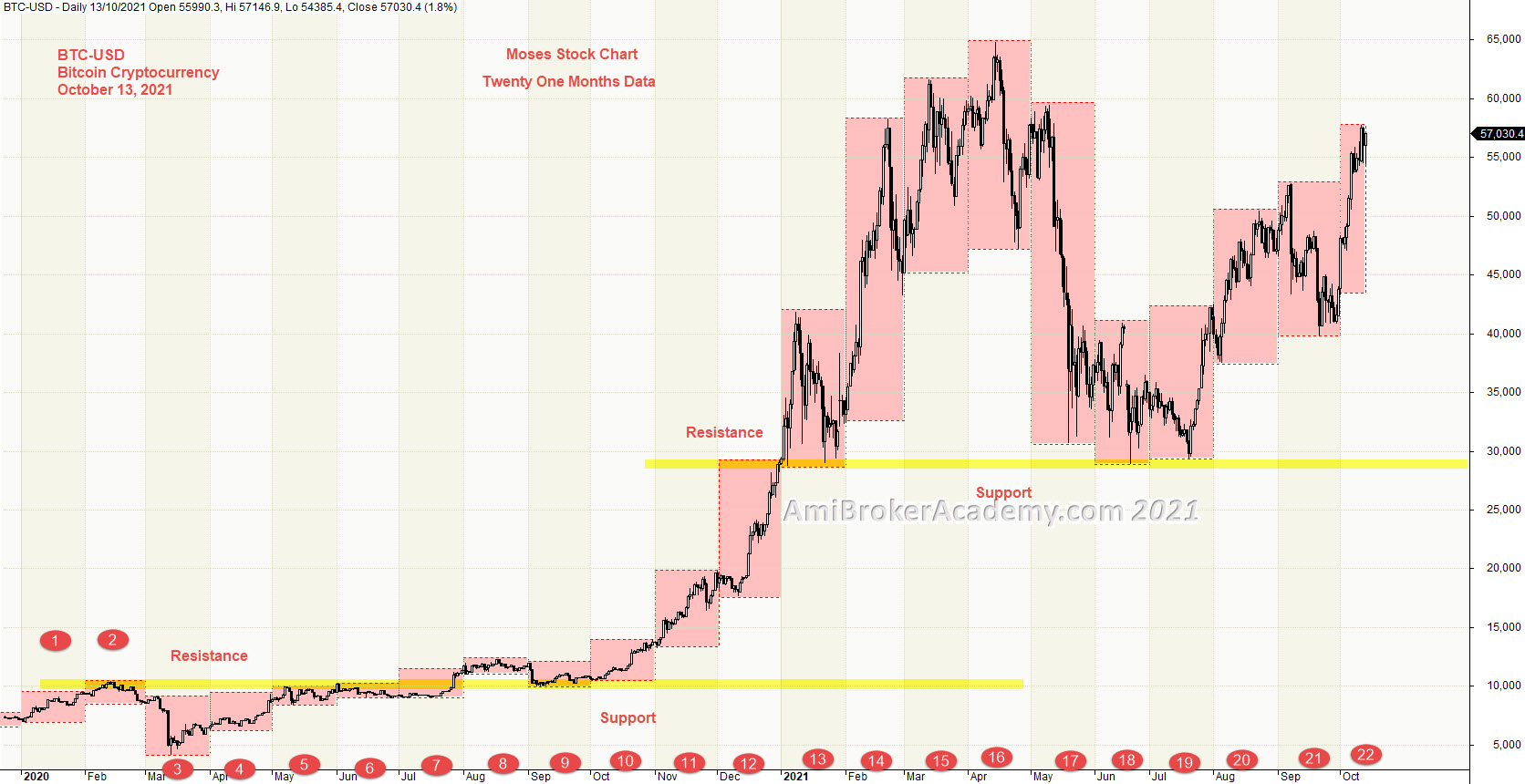 Bitcoin Cryptocurrency and Twenty Months Dat, BTC
