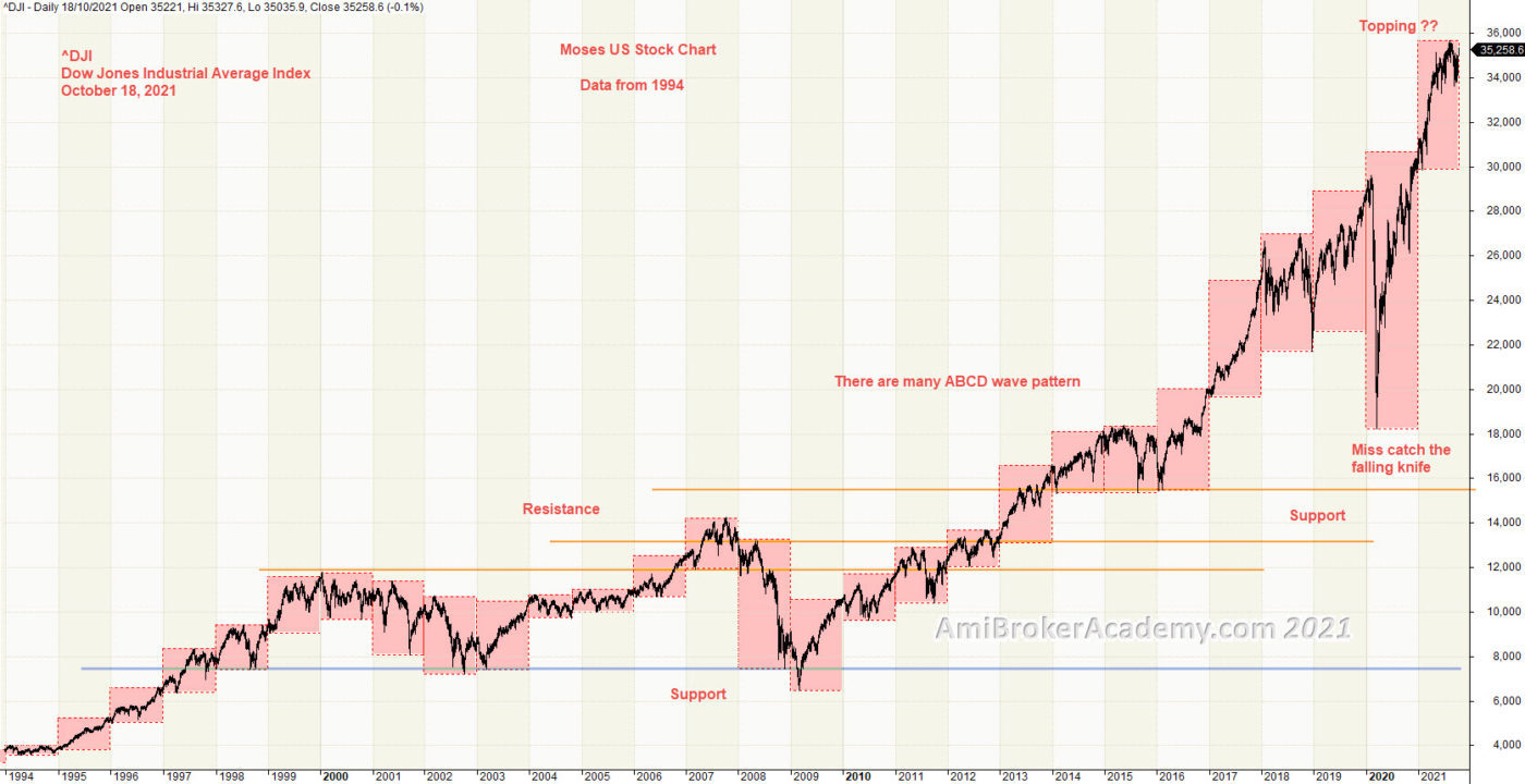 Dow Jones Industrial Average Index and Strong Level, Data from 1994