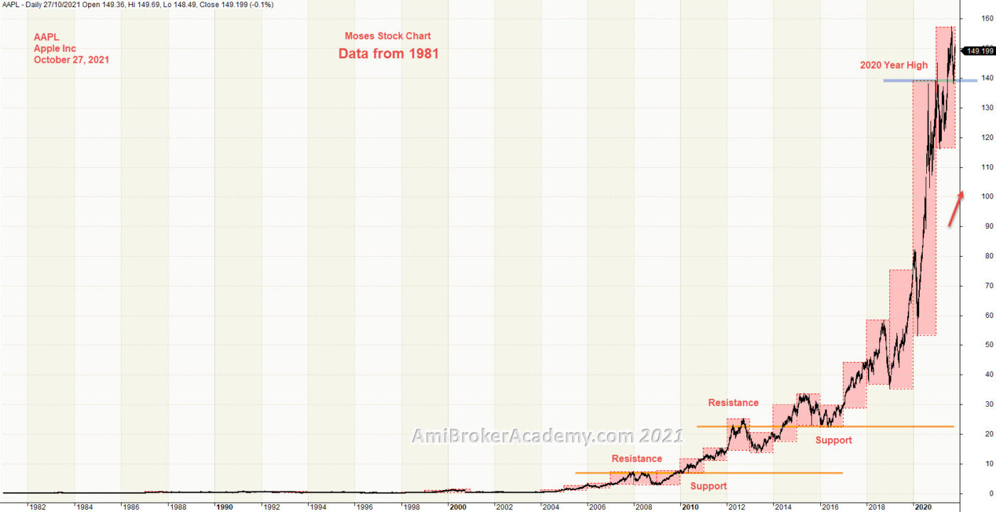20211027 Apple Inc Year High Low from 1981, AAPL