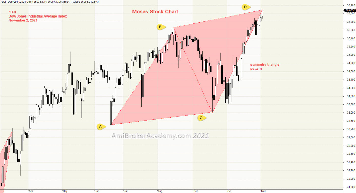 Dow Jones Industrial Average Index and Symmetry Triangle Pattern, Symmetry Pattern, ^DJI, Dow Index
