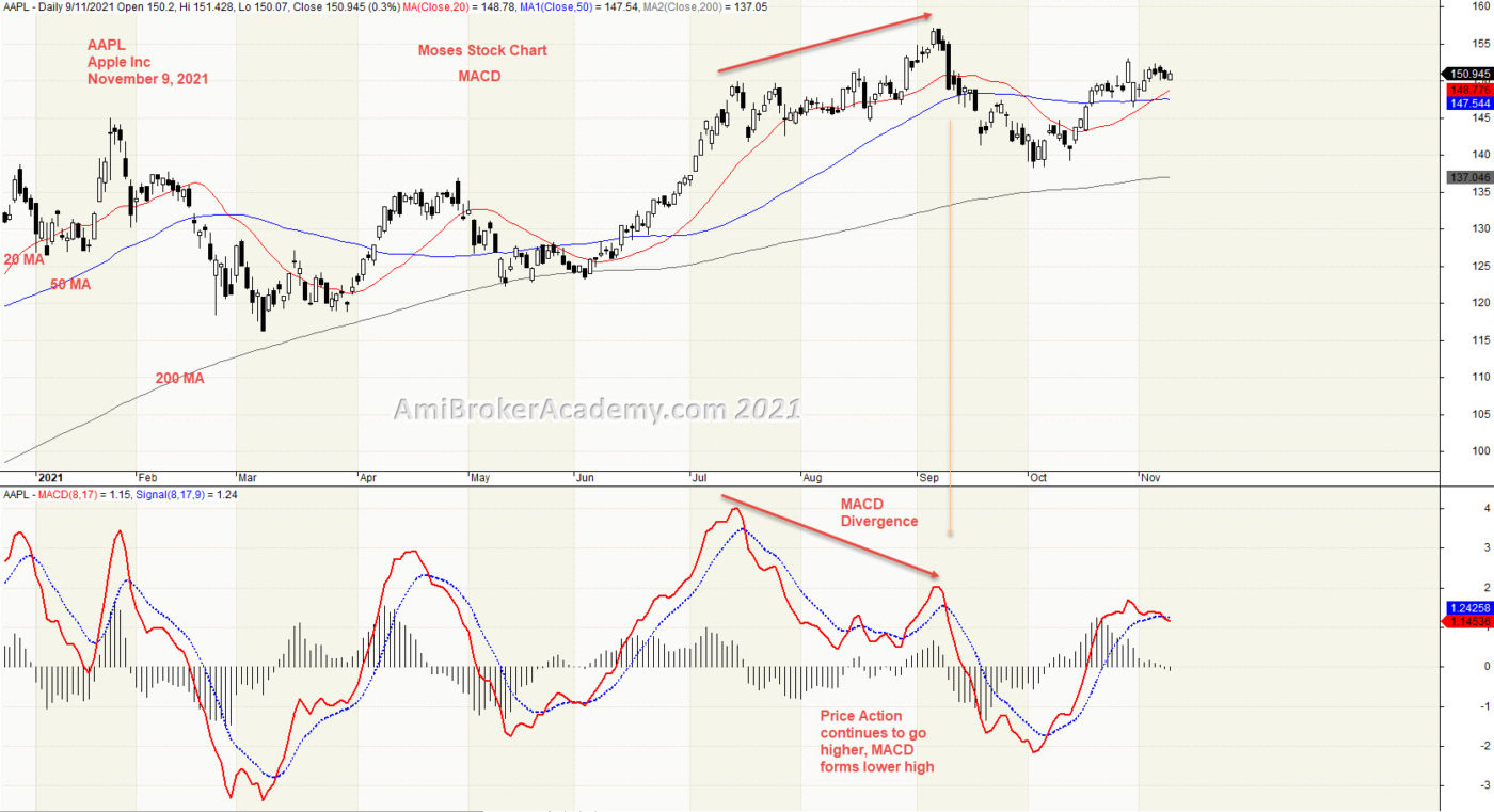 Apple Inc and MACD Divergence. AAPL
