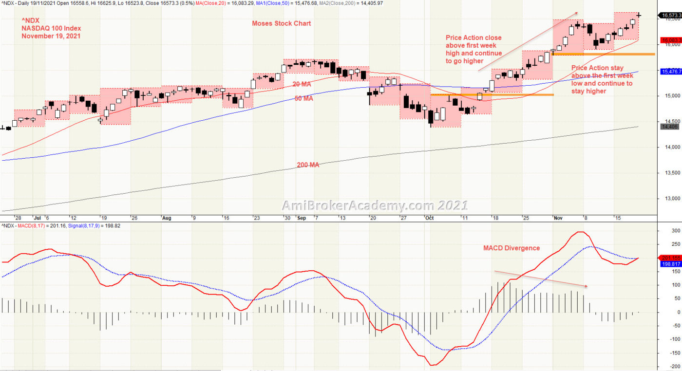 20211119 NASDAQ 100 Index and MACD and Week High Low, MACD Divergence