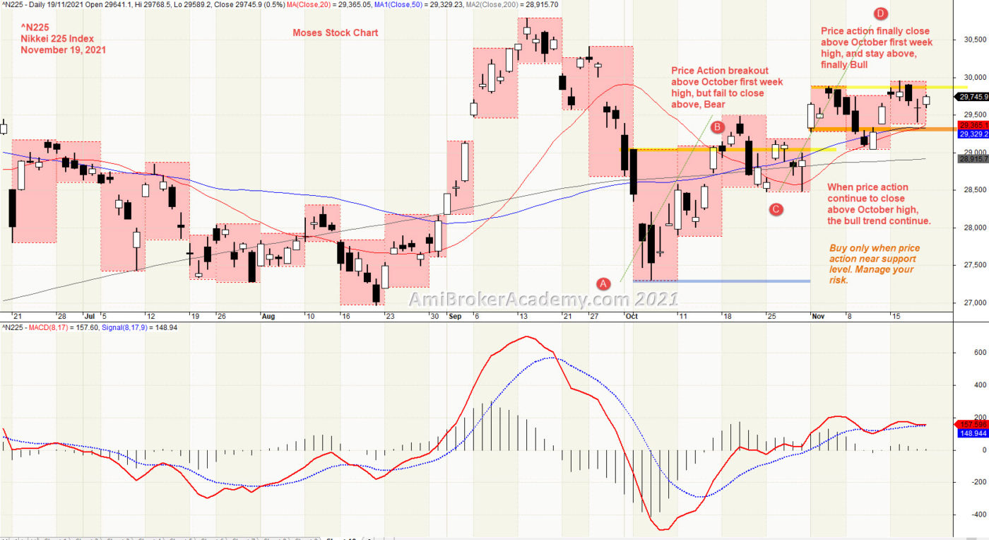 20211119 Nikkei 225 Index and week High Low, ^N225