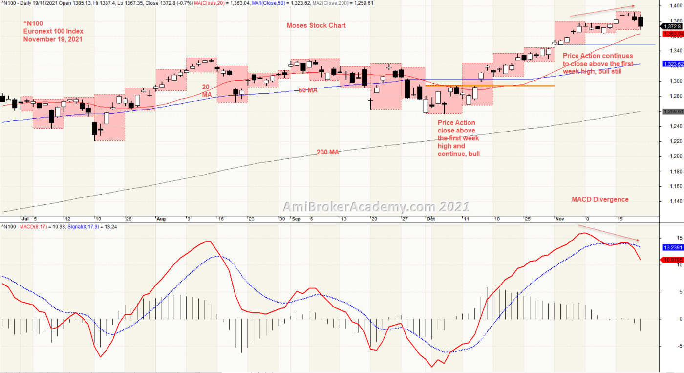 Nuronext 100 Index and Week High Low, Box
