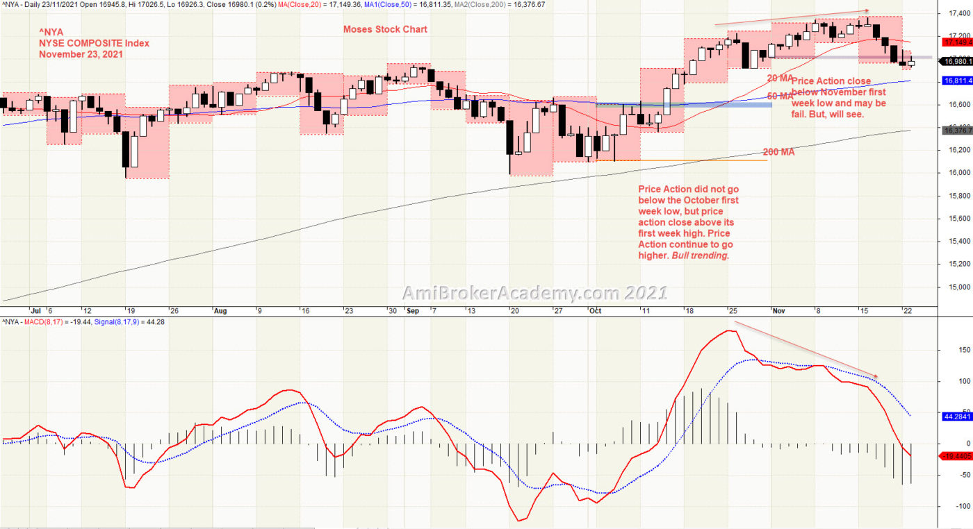 20211123 NYSE Composite Index and Week High Low and MACD, When to Buy
