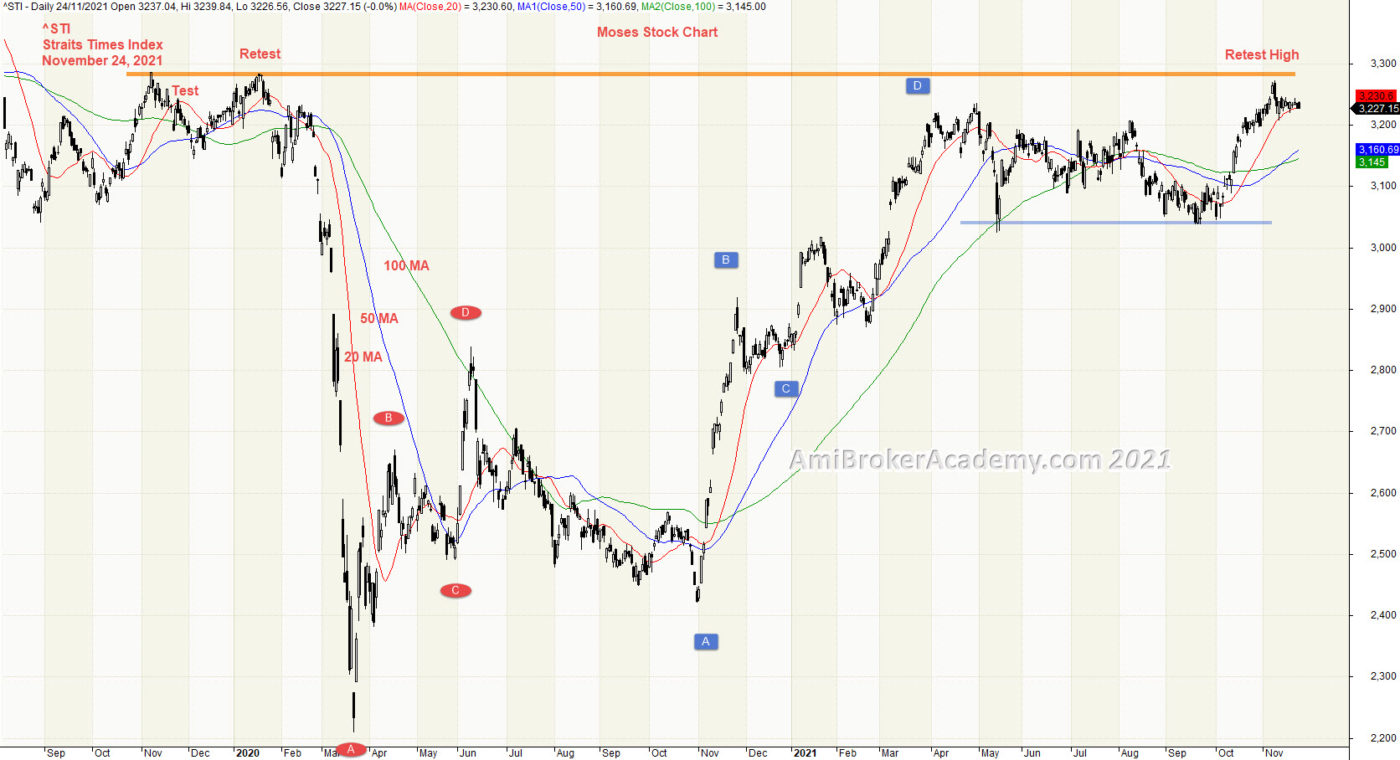 20211124 Straits Times Index and Moving Averages, ST Index, ^STI