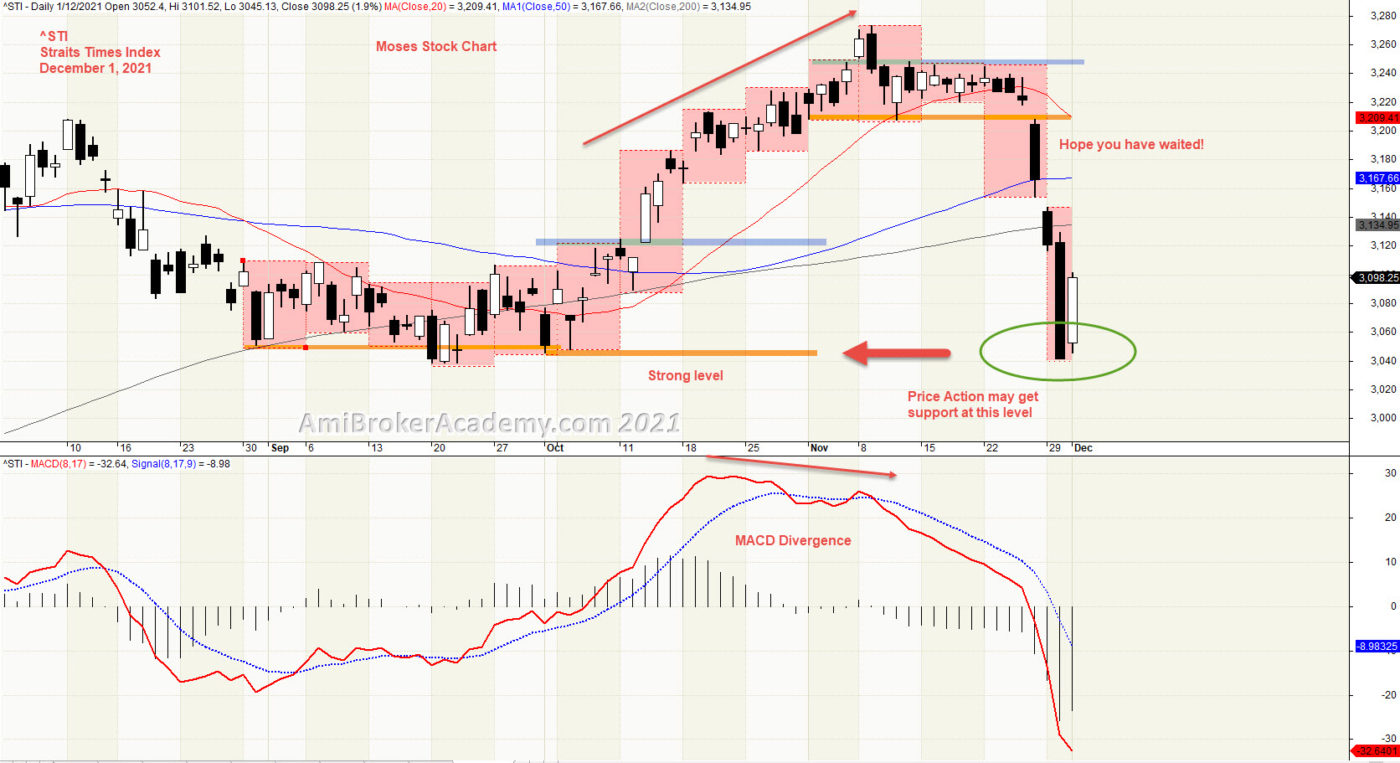 Straits Times Index and MACD Divergence, ^STI, ST Index